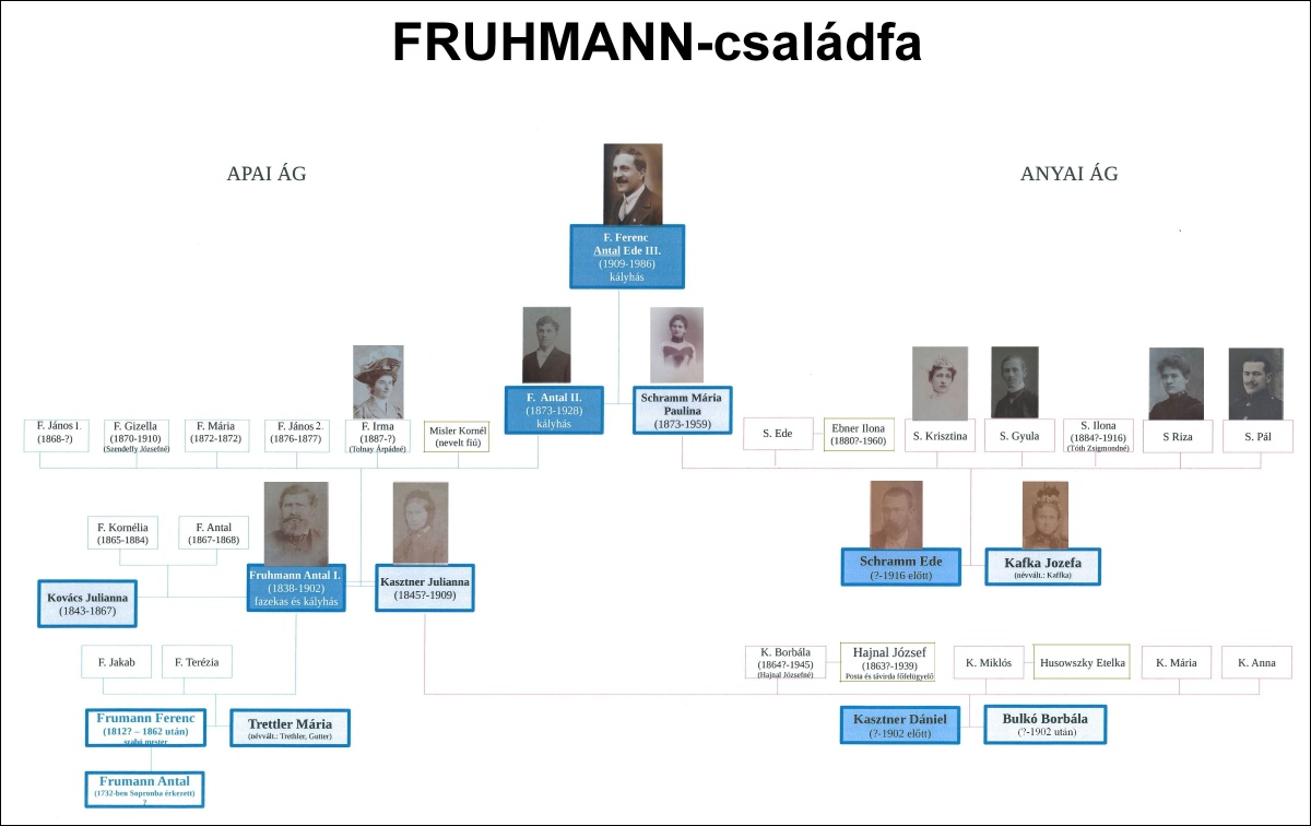 fruhmann-antal