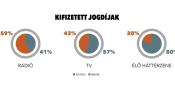 Kifizetett zenei jogdíjak 2018